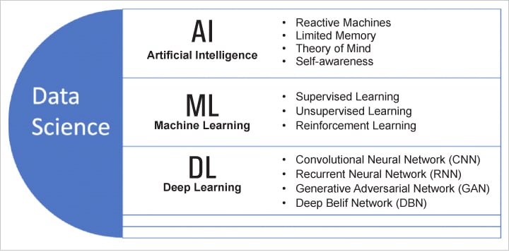 Figure 3: Types of AI, ML and DL