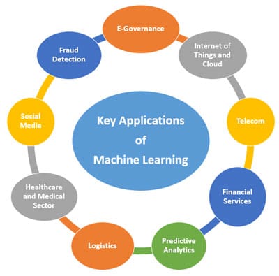Figure 1: Key applications of machine learning