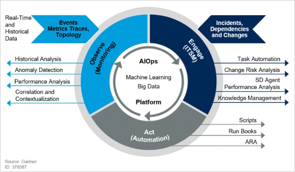 图 1：AIOps 平台可实现对 IT 运营监控 (ITOM) 的持续洞察（来源：https://www.gartner.com/en/documents/3971186）
