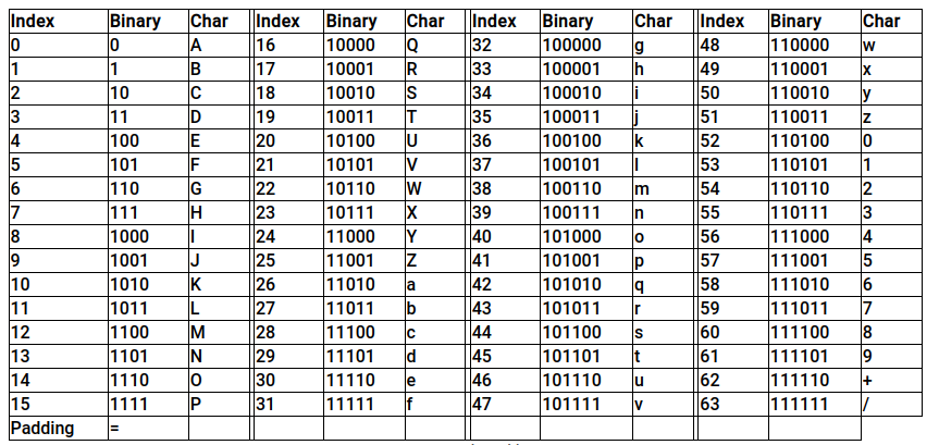 Base64 Index Table
