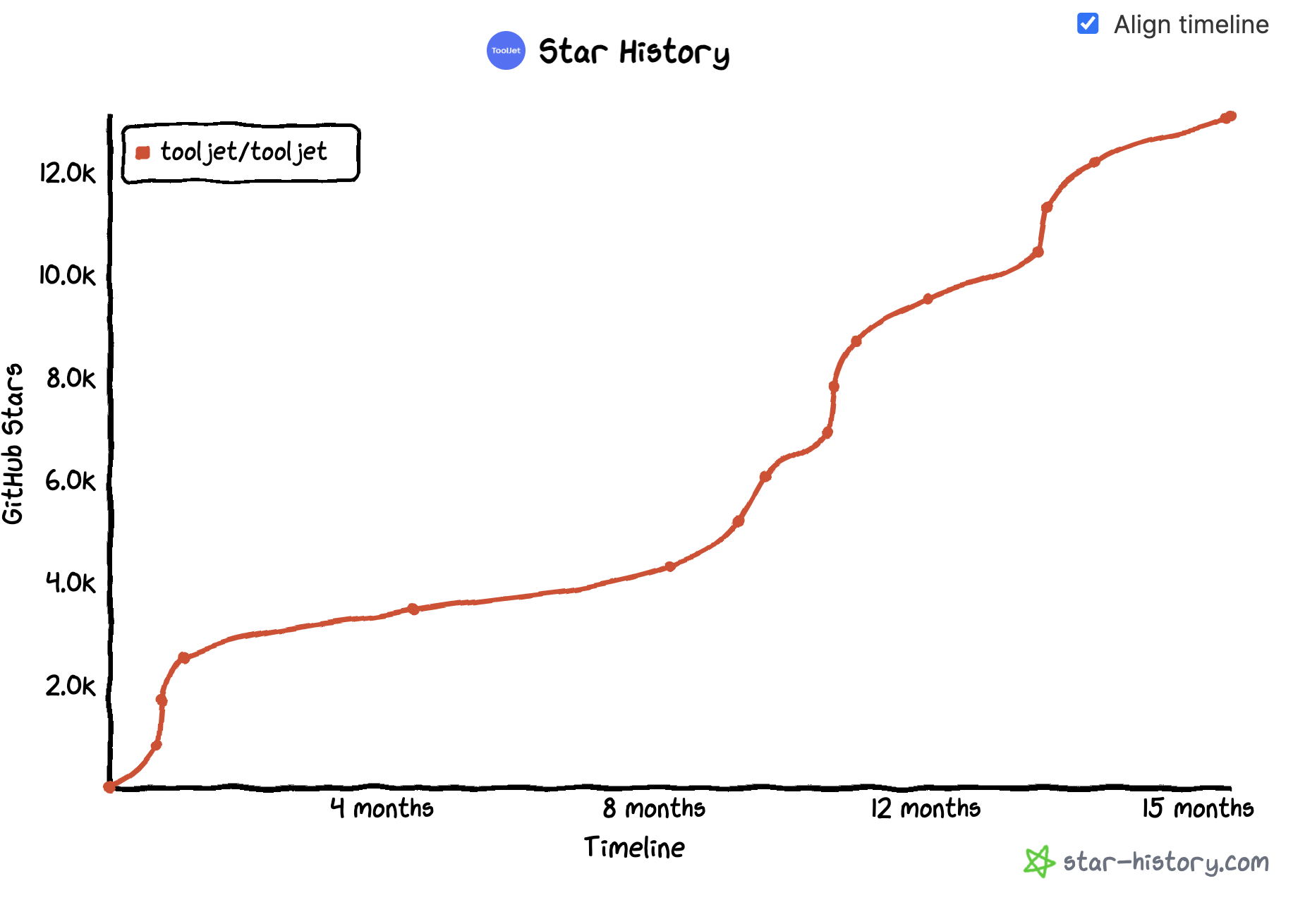ToolJet star history