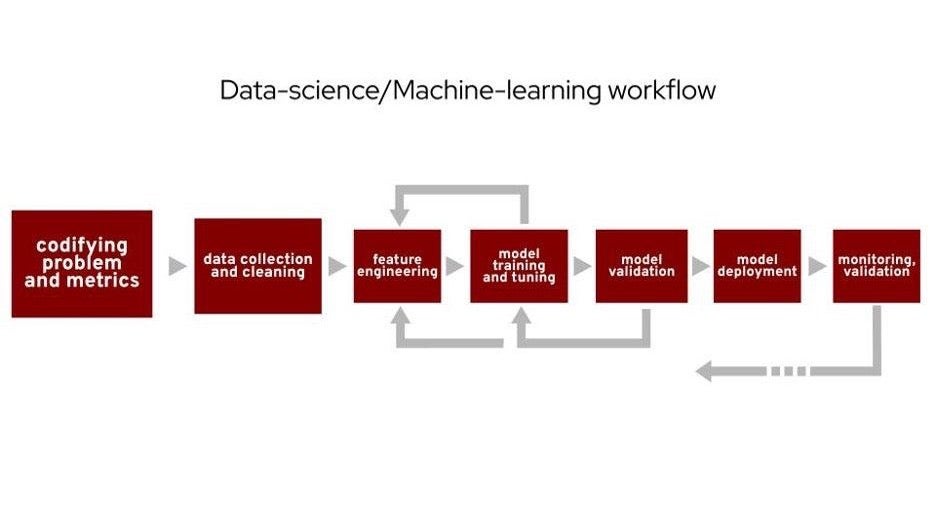 数据科学和机器学习的工作流程