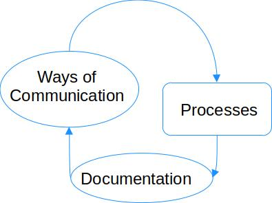 技术 | 编写对社区真正有用的文档