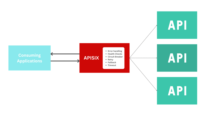 Image depicting some of the many mechanisms that the modern API Gatway can support.
